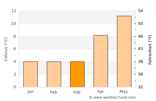 Yatton average temperature in February