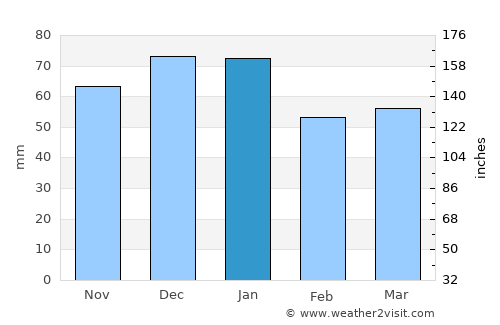 Yatton average rain in January