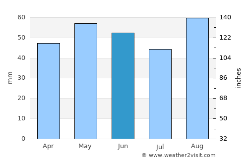 Yatton average rain in June