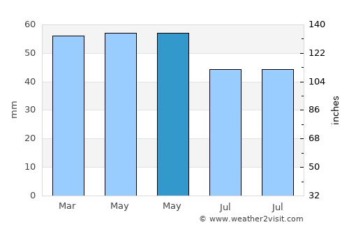 Yatton average rain in May