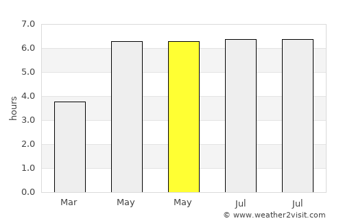 Yatton average rain in May