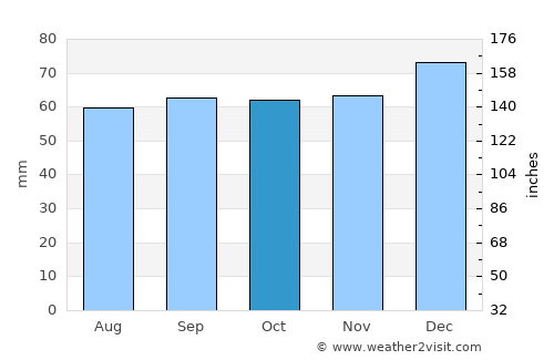 Yatton average rain in October