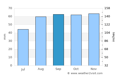 Yatton average rain in September