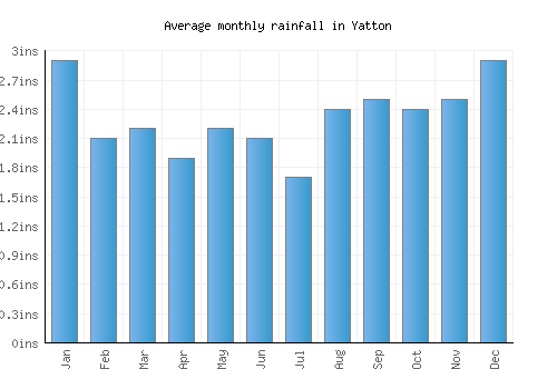 Yatton monthly rainfall chart (inches)