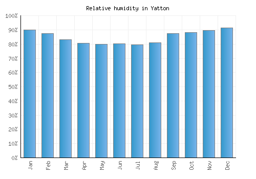 Yatton relative humidity averages