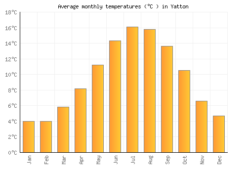 Yatton average temperature chart (Celsius)
