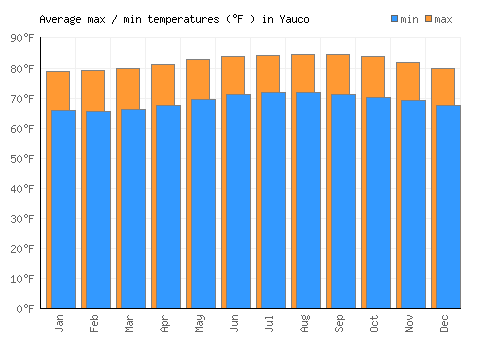 Yauco average minimum / maximum temperatures (Fahrenheit)