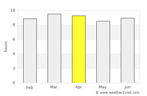 Yauco average rain in April