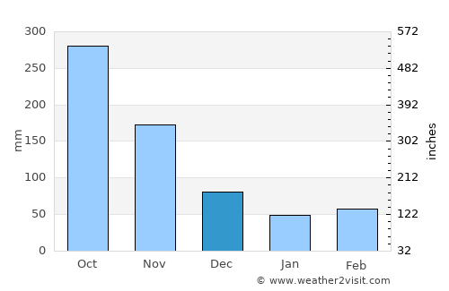 Yauco average rain in December