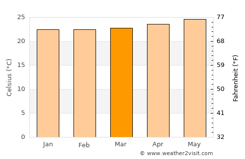 Yauco average temperature in March