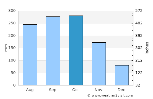 Yauco average rain in October