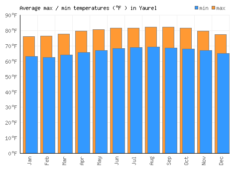 Yaurel average minimum / maximum temperatures (Fahrenheit)