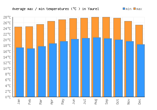 Yaurel average minimum / maximum temperatures (Celsius)