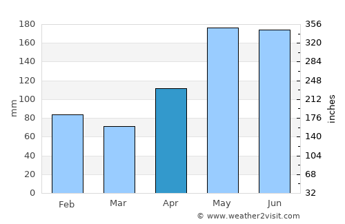 Yaurel average rain in April