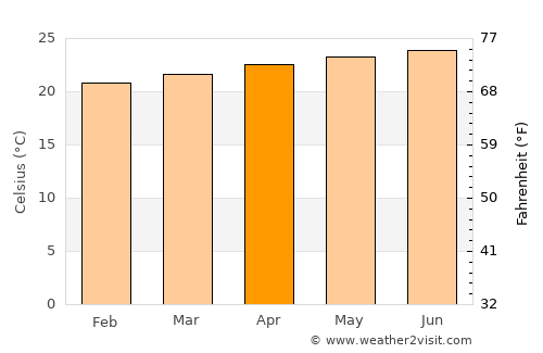 Yaurel average temperature in April