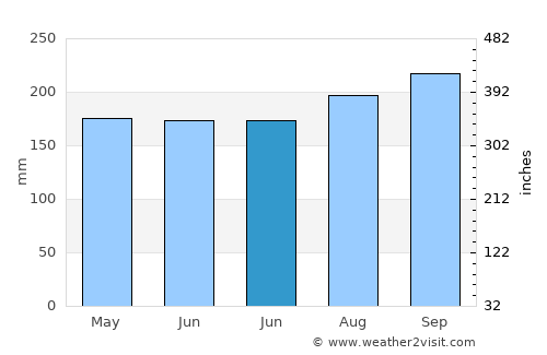 Yaurel average rain in June
