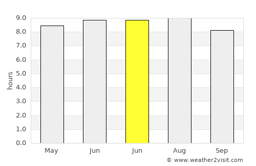 Yaurel average rain in June