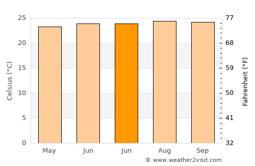 Yaurel average temperature in June