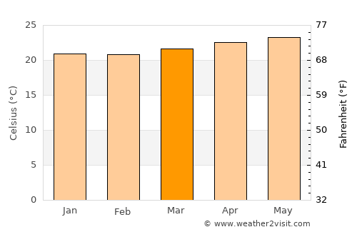 Yaurel average temperature in March