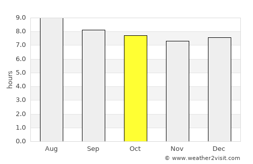 Yaurel average rain in October