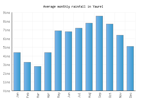 Yaurel monthly rainfall chart (inches)