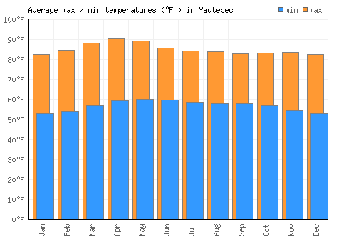 Yautepec average minimum / maximum temperatures (Fahrenheit)
