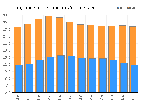 Yautepec average minimum / maximum temperatures (Celsius)