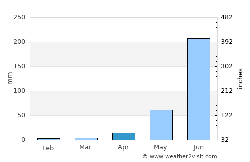 Yautepec average rain in April