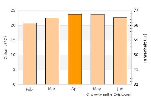 Yautepec average temperature in April