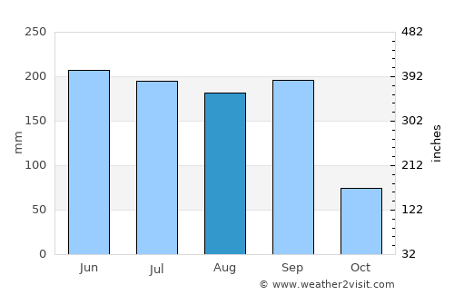 Yautepec average rain in August