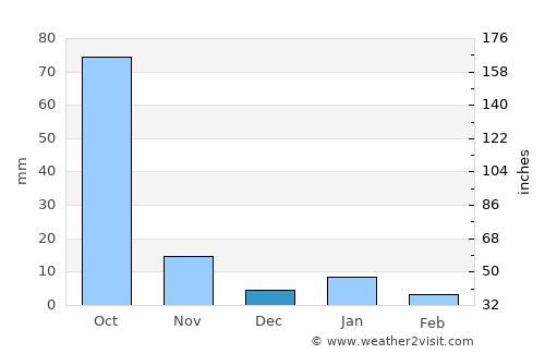 Yautepec average rain in December