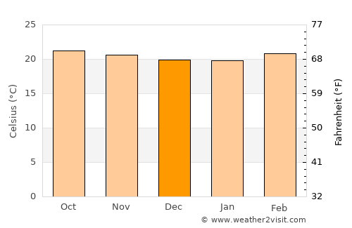 Yautepec average temperature in December
