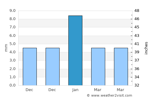 Yautepec average rain in January