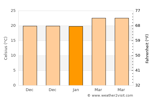 Yautepec average temperature in January