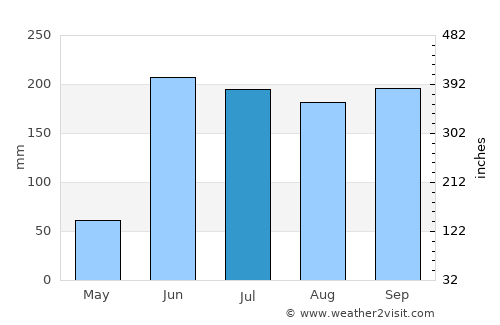 Yautepec average rain in July