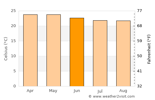 Yautepec average temperature in June