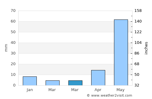 Yautepec average rain in March