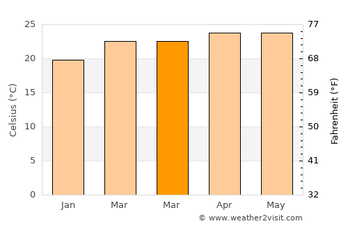 Yautepec average temperature in March