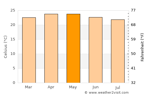 Yautepec average temperature in May