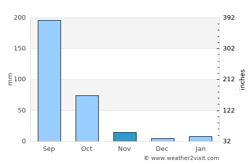 Yautepec average rain in November