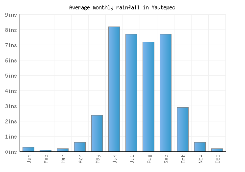 Yautepec monthly rainfall chart (inches)