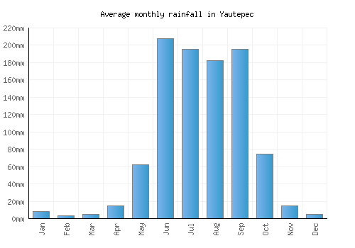 Yautepec monthly rainfall chart (mm)