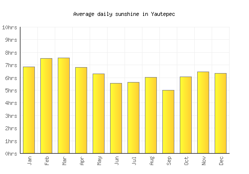 Yautepec average daily sunshine chart