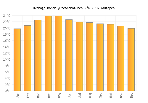 Yautepec average temperature chart (Celsius)