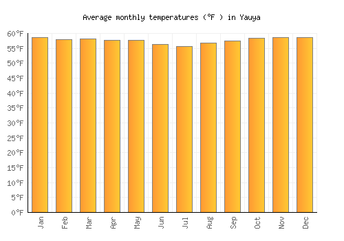 Yauya average temperature chart (Fahrenheit)