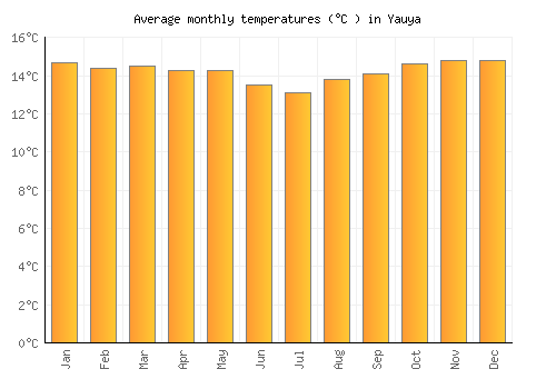 Yauya average temperature chart (Celsius)