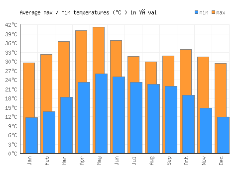 Yāval average minimum / maximum temperatures (Celsius)