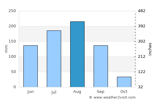 Yāval average rain in August