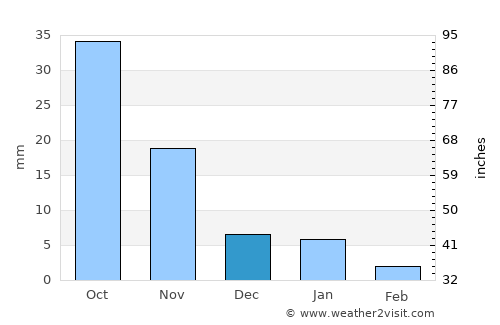 Yāval average rain in December