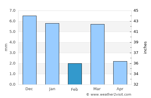 Yāval average rain in February